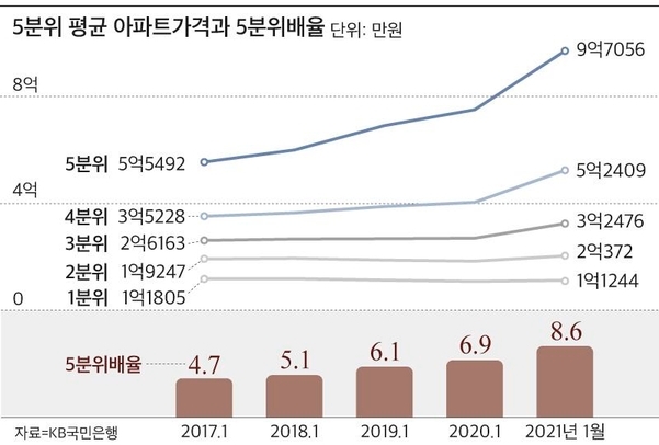 고저가 아파트 격차 사상 최대 ... 변창흠 집값 잡을 수 있을까