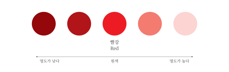 색도(H), 채도(S), 명도(V)란? / HSV 색공간, 무채색과 유채색의 구분 : 네이버 블로그