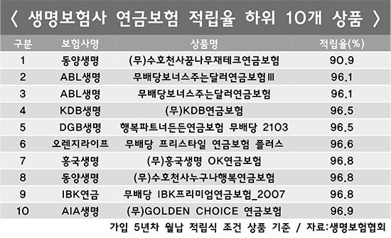 5년 후 열어봐도 원금 손실…연금보험 수수료의 '함정' 5년 후 열어봐도 원금 손실…연금보험 수수료의 '함정'