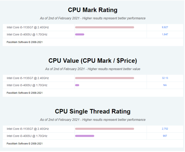  I3-4005U VS I5-1135G7