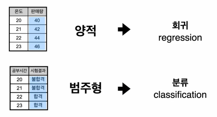  생활코딩 머신러닝 지도학습(3) - 아이리스 품종 분류하기(텐서플로우,지도학습-범주형 데이터 분류방법)