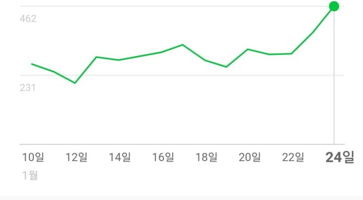  블로그업 스터디 통해 한달 2번 당첨이 3주만에 10번 확률업