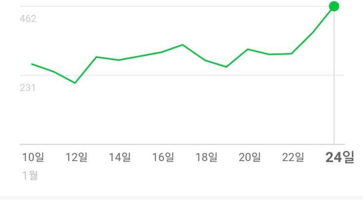 블로그업 스터디 통해 한달 2번 당첨이 3주만에 10번 확률업