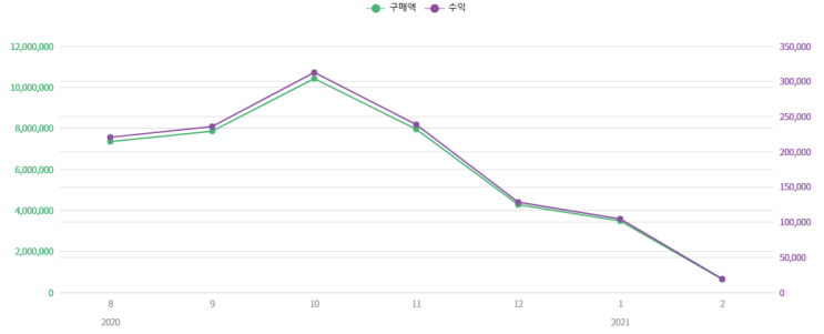 쿠팡 파트너스 수익으로 냉장고 사기 도전기(수익공개) 쿠팡 파트너스 수익으로 냉장고 사기 도전기(수익공개)
