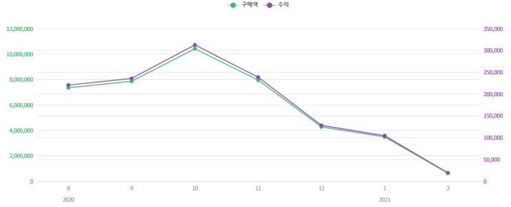 쿠팡 파트너스 수익으로 냉장고 사기 도전기(수익공개)