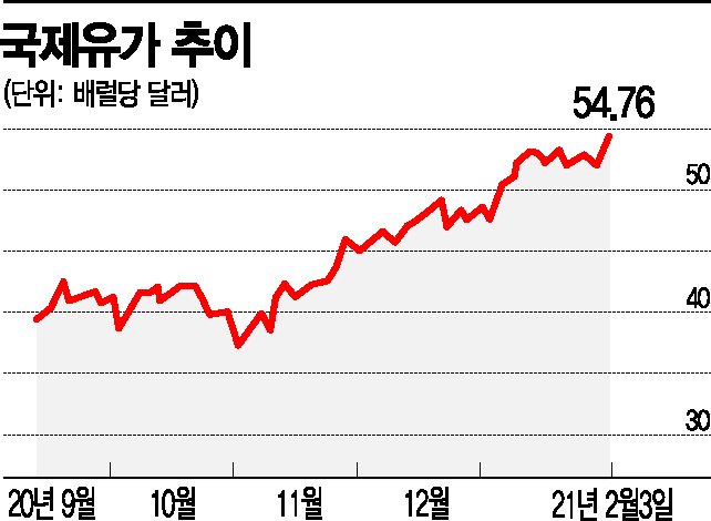 국제유가 상승세 불 붙었다 국제유가 상승세 불 붙었다