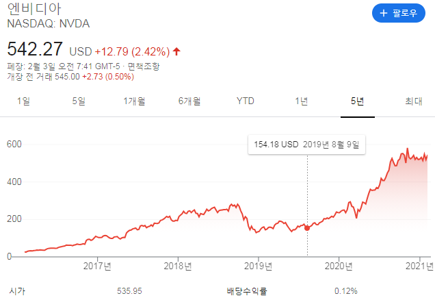  [미국 주식] 반도체 파운드리(Nvidia NVDA 엔비디아 TSMC AMD 삼성전자 인텔 비메모리 팹리스)