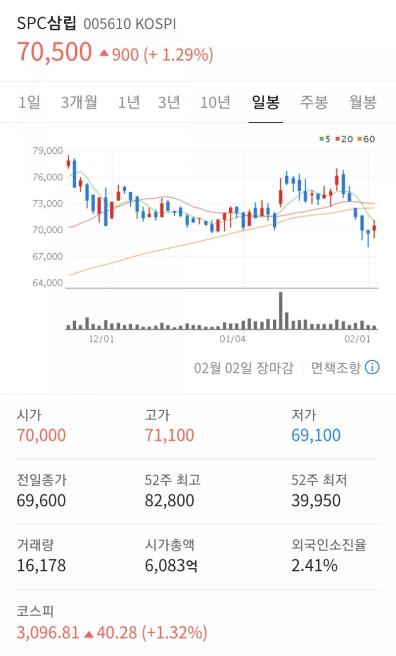 spc삼립 주가 (제빵 디저트관련주, 베스킨라빈스 던킨도너츠 파리바게뜨 크라운제과 샤니 삼립) : 네이버 블로그