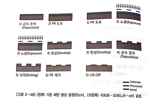 [포토공정 7] 리프트 오프(Lift-off) 공정