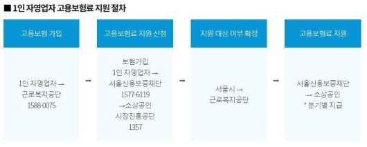 1인 자영업자 고용보험료 지원 아셨나요?