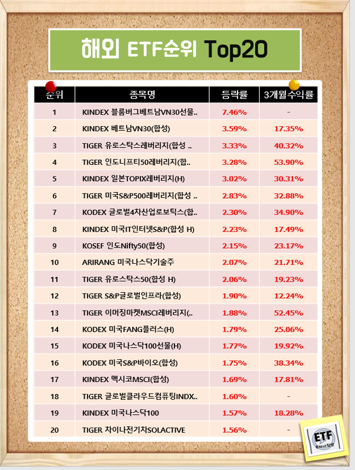 해외 ETF순위 Top20 - 국내상장 (21-02-03)