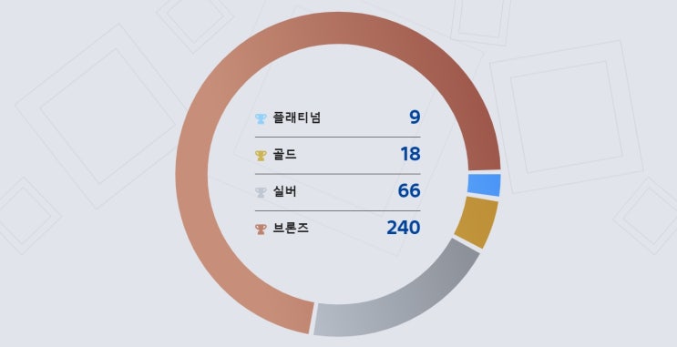  [플레이스테이션] 2020년 트로피 + 플레이 타임 결산!