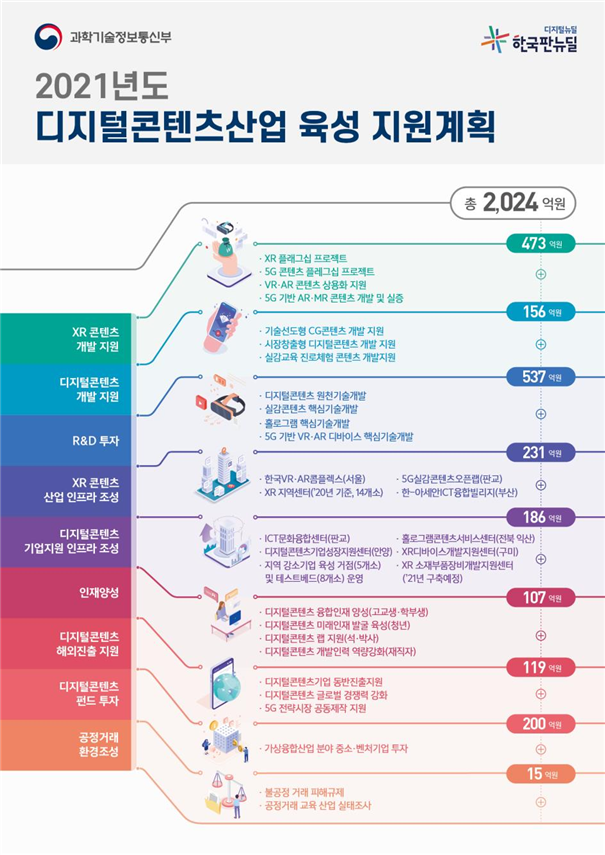  2021년도 디지털콘텐츠산업 육성 지원계획(과기정통부)