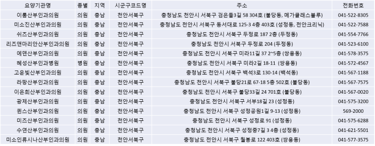  2020년 충남 지역별 산부인과 현황