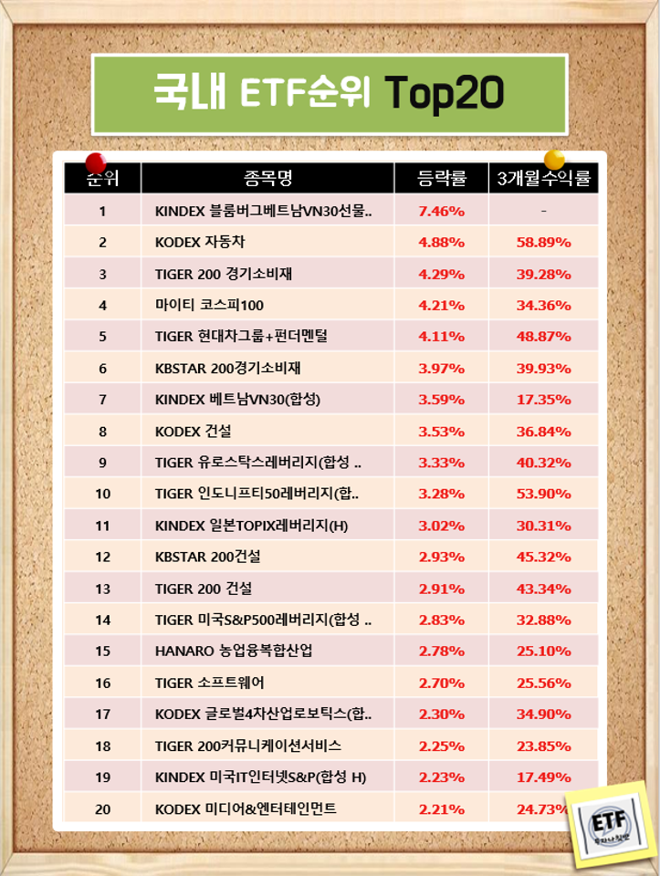 국내 ETF순위 Top20 (21-02-03)