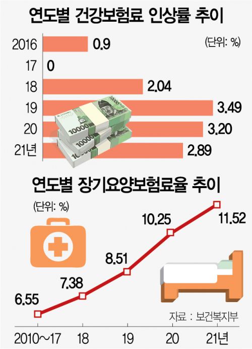 文케어에 '밑 빠진 독' ···건보·요양보험료도 오르나 文케어에 '밑 빠진 독' ···건보·요양보험료도 오르나
