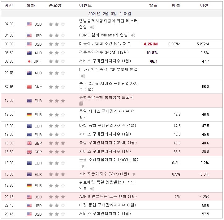 [21.02.03 경제지표] 유럽중앙은행 통화정책 보고서 / 복합 구매관리자지수(PMI) / 서비스 구매관리자지수 / 소비자물가지수 (YoY) / ADP 비농업부문 고용 변화