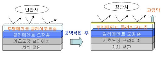 오산 수목원로 / 코팅 / 현대 / 팰리세이드