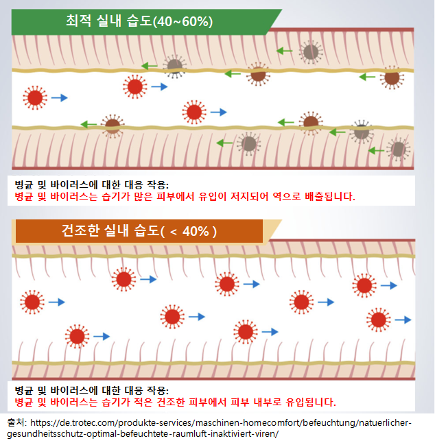  겨울철에도 미세 먼지를 방지하며, 환기를 하는 방법이 있을까?