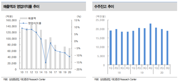  삼성중공업 주가전망 기업분석 적정주가
