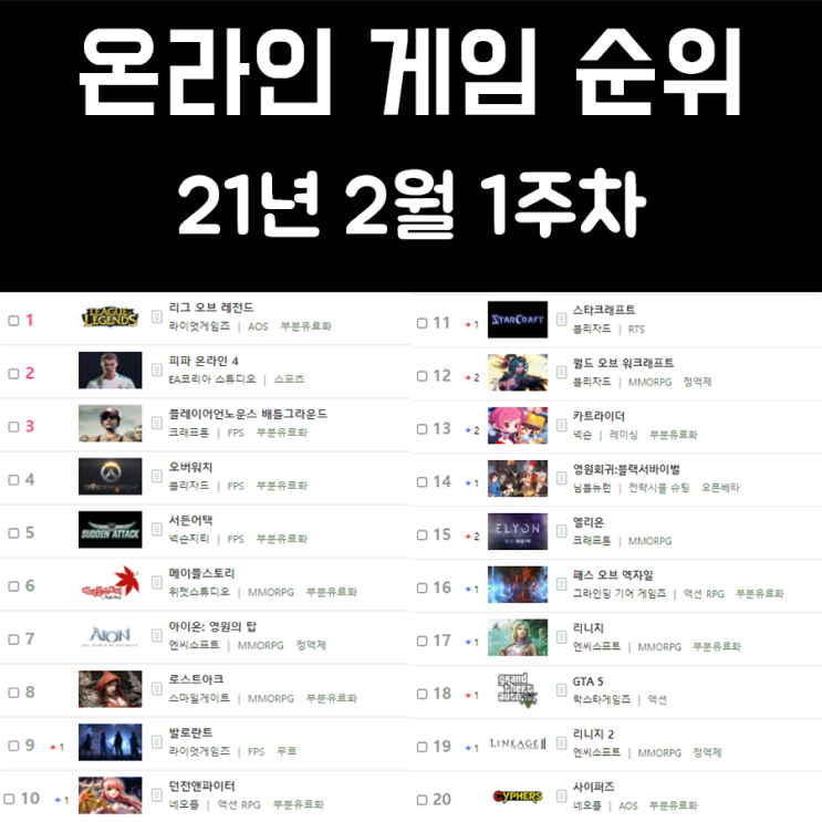 온라인 게임 순위 21년 2월 1주차 온라인 게임 순위 21년 2월 1주차