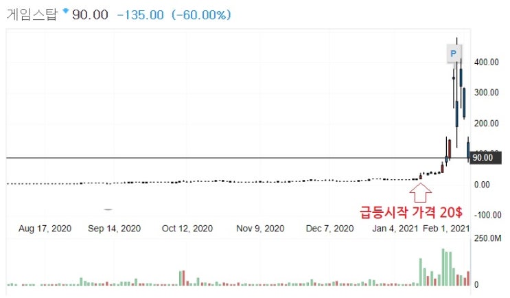 &lt;뉴욕증시&gt; 게임스탑, 은값 폭락 , 아마존 베조스 사임 예정