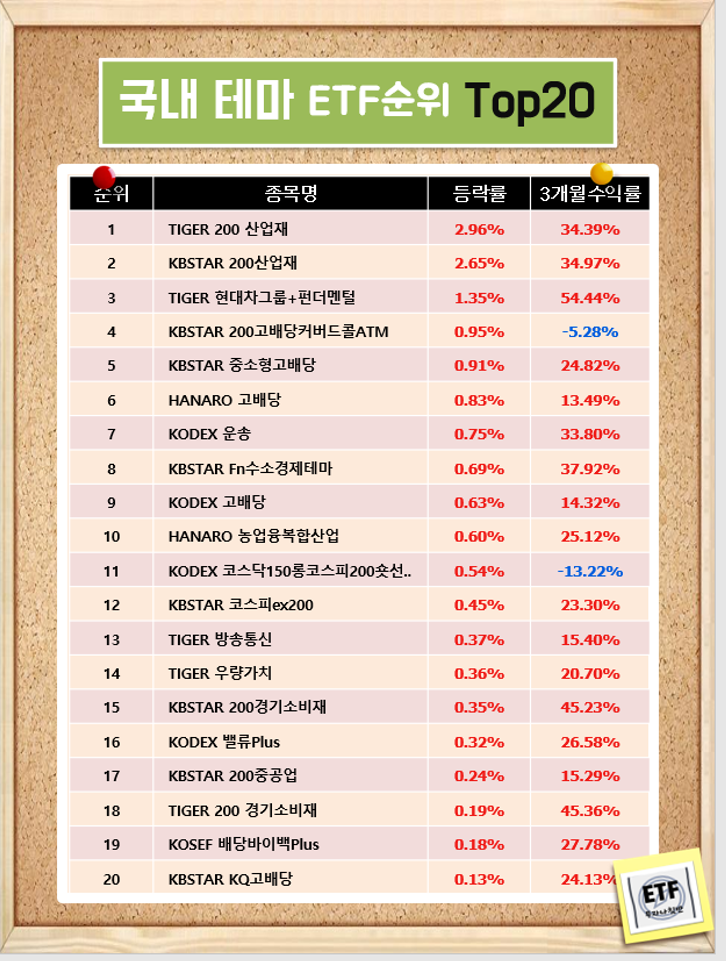 국내 테마 ETF순위 Top20  (21-02-02)