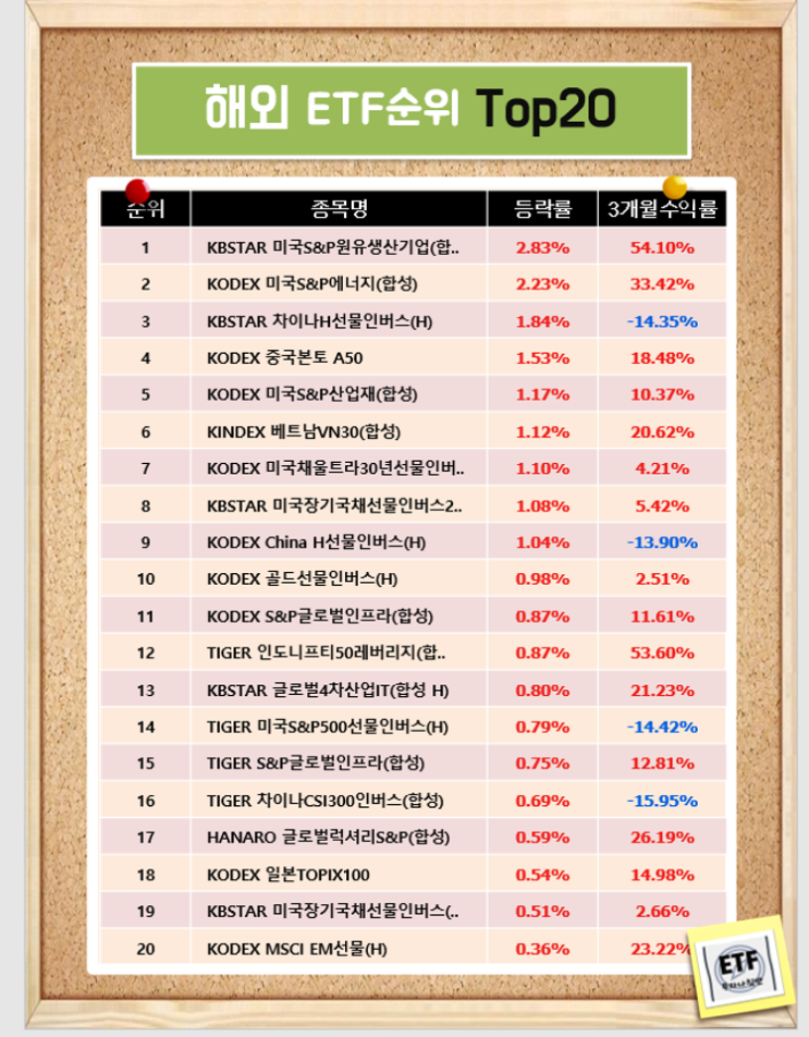 해외 ETF순위 Top20 - 국내상장 (21-02-04)