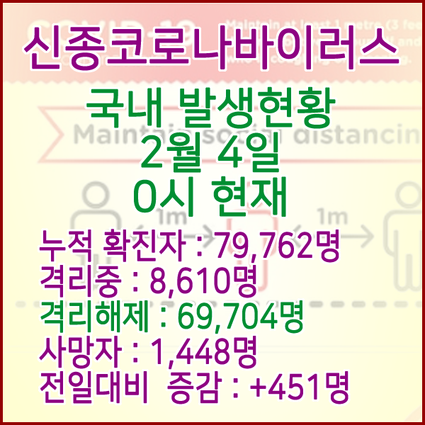 코로나19(코로나바이러스) 2월 4일 0시 국내(해외포함) 발병 79,762명 / 69,704명 완치 격리해제 / 사망자 1,448명