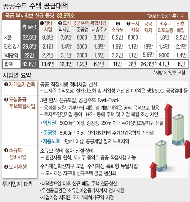  부동산대책 2.4 공급대책 15~20군데 신규 공공택지 지정한다 상반기에 입지 발표입니다