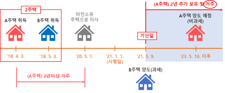  조정대상지역의 최종1주택 비과세를 받기 위한 거주기간 기산일?(기재부 유권해석)
