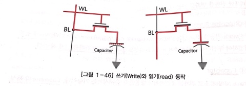 [DRAM 1] DRAM의 구조와 동작원리