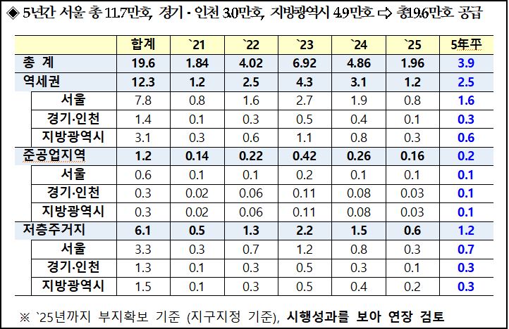  2.4.주택공급 확대방안