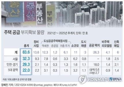 정부 2·4 주택공급 부동산 대책 총정리 - 2025년까지 전국 80만호, 서울 30만호 공급