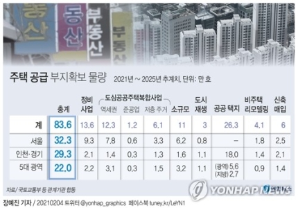 정부 2·4 주택공급 부동산 대책 총정리 - 2025년까지 전국 80만호, 서울 30만호 공급