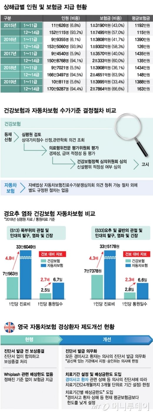 과실 90% 가해자도 전액보상…車보험료 오르는 이유 있다