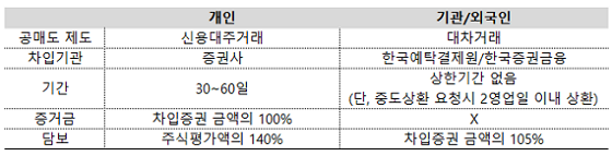  투자자별(개인, 기관) 공매도 상환기간, 차입조건 비교