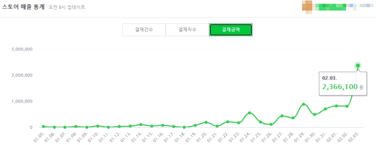  스마트스토어 첫 대량 주문! (하루 매출 322만원 달성ㄷㄷ)