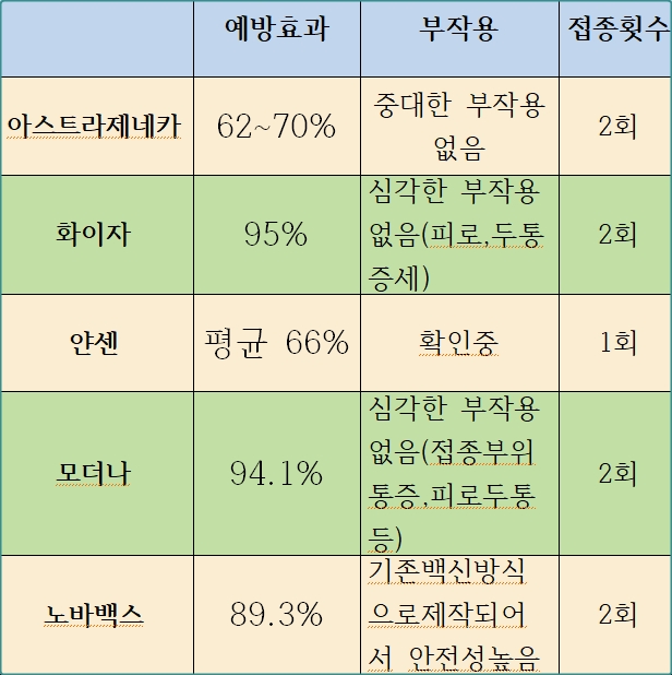 아스트라제네카,화이자,얀센,모더나,노바백스 코로나 백신 예방효과 및 부작용,보관방법,가격 정리