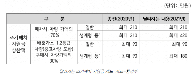  노후경유차 조기폐차 지원금 상향 정보