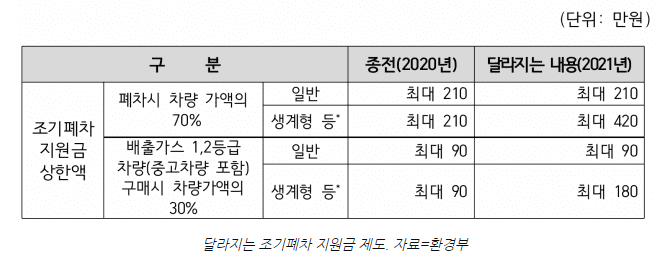 노후경유차 조기폐차 지원금 상향 정보