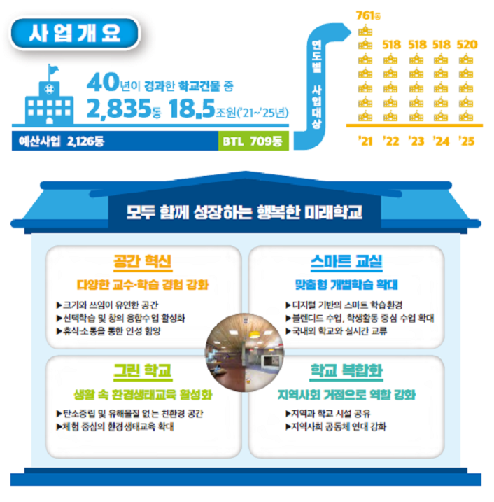  그린스마트 미래학교 종합 추진계획(2021~2025)
