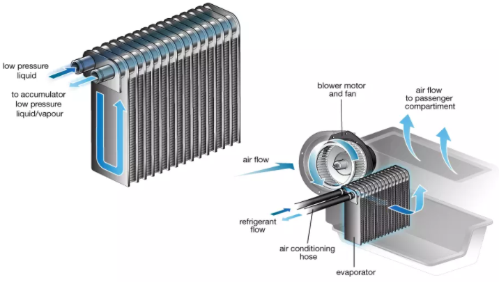 (자동차)공조 시스템(Climate) - 증발기, 콘덴서, 컴프레서(A/C Evaporator, Condenser, Compressor)