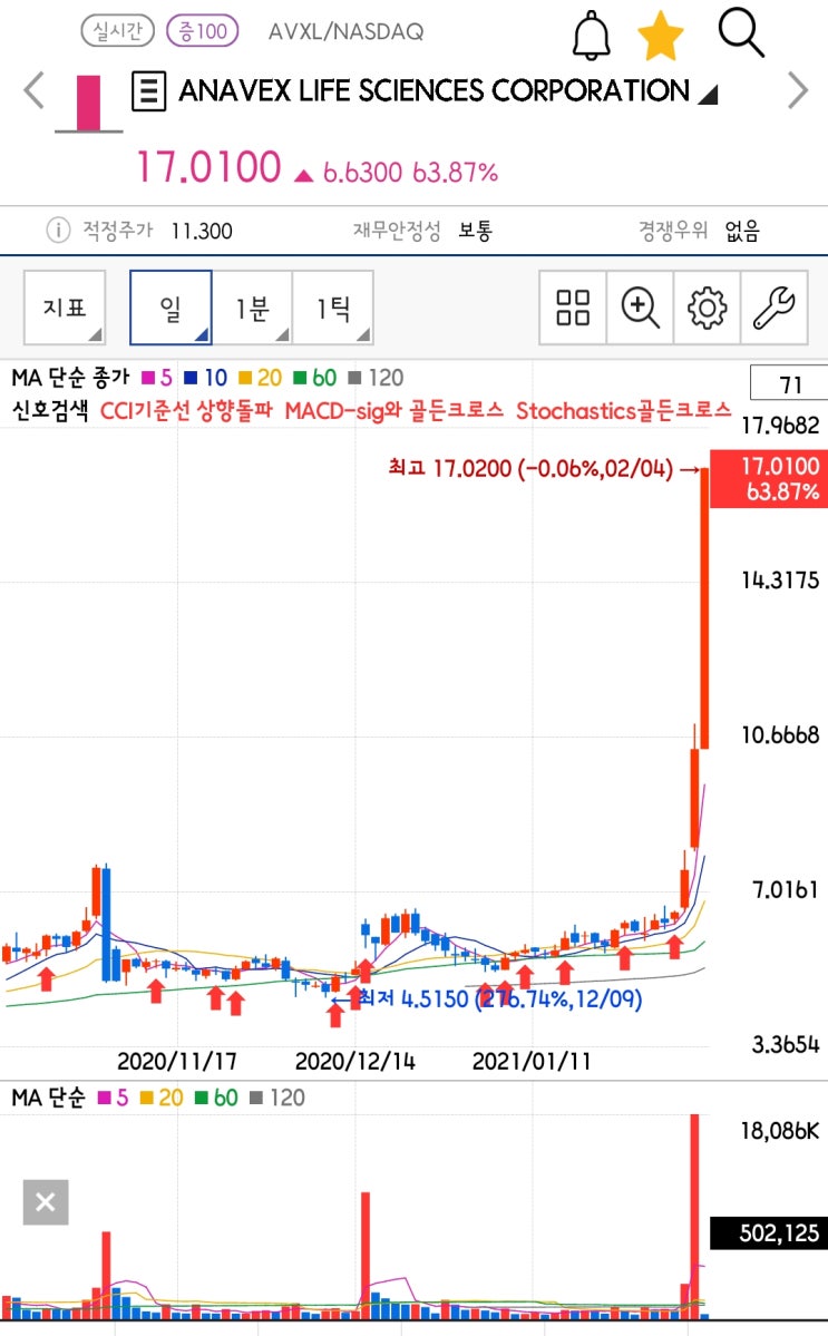  [미국주식 구경하기] 3일연속 급등. ANAVEX LIFE SICENCES CORPATION. (AVXL)
