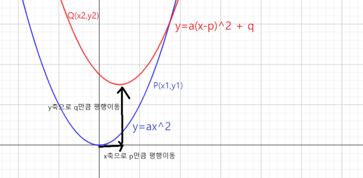  함수의 평행이동과 대칭이동