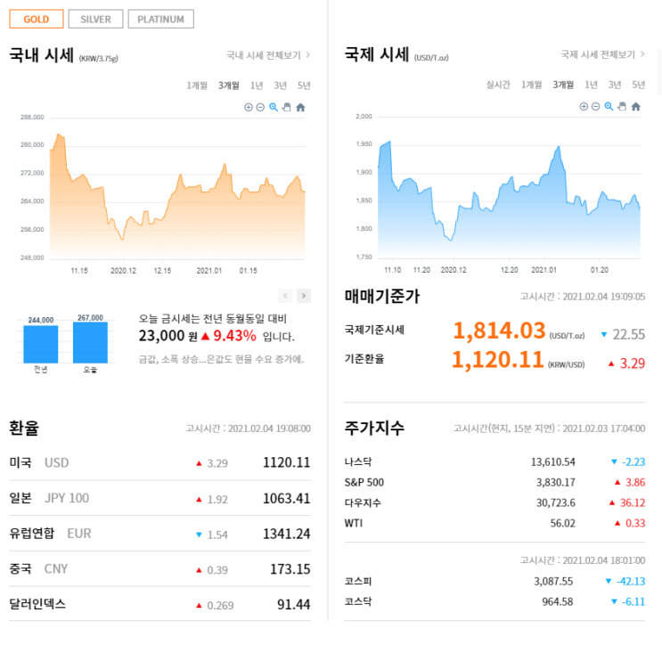  수원금거래소 오늘의 금값 금시세 소폭 상승 은값도 현물 수요 증가에 상승