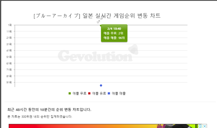 넷게임즈 블루아카이브 일본 앱스토어 실시간 순위, 트위터 반응
