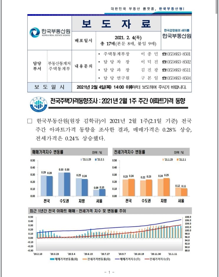  주간 아파트 가격 동향(2021년 02월 01일 기준)
