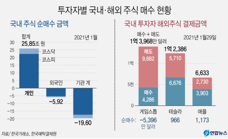  1월 한 달  개인 26조 매수, 작년 40% 육박, 팔지 말자.