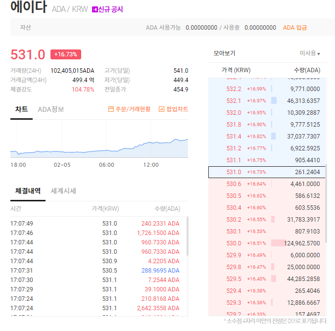  ADA 에이다코인 530층 돌파? 너도 혹시 비트코인처럼..? ADA 에이다 개인적인 생각 및 전망